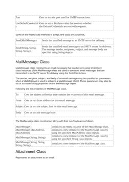 Port
Gets or sets the port used for SMTP transactions.
UseDefaultCredential
s
Gets or sets a Boolean value that controls whet