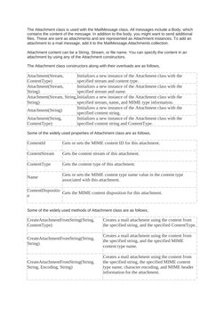 The Attachment class is used with the MailMessage class. All messages include a Body, which 
contains the content of the mess