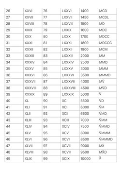 Roman Numerals 1 to 10000 Chart | PDF