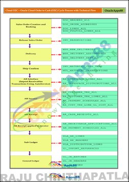 Oracle Cloud O2C Cycle Process Overview | PDF | Receipt