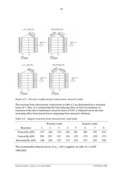 Eurocode Load Combinations for Buildings | PDF | Wound | Snow