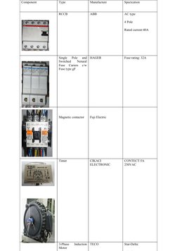 Component
Type
Manufacture
Spectcation
RCCB
ABB
AC type
4 Pole
Rated current:40A
Single  Pole  and 
Switched
 
Netural 
Fuse