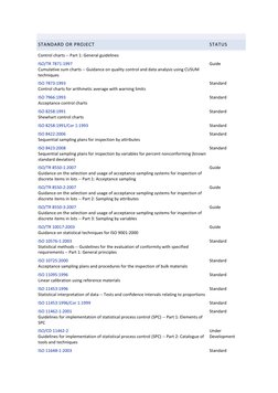 STANDARD OR PROJECT 
STATUS 
Control charts -- Part 1: General guidelines 
ISO/TR 7871:1997  (http://www.iso.org/iso/iso_cata