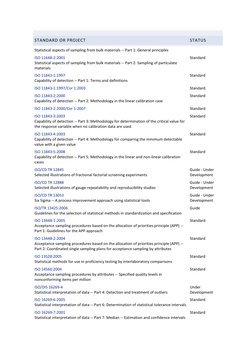 STANDARD OR PROJECT 
STATUS 
Statistical aspects of sampling from bulk materials -- Part 1: General principles 
ISO 11648-2:2