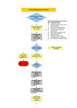 Input from Technical/
Other Advisors
(as required)
Business Case 
written 
(by Contracting 
Department)
Value of Contract 
ov
