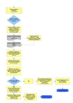 Tender Evaluation
(Contracting dept. team 
selection)
Tenderer selected  and 2 
copies of Endorsed 
Contractor Agreement 
for