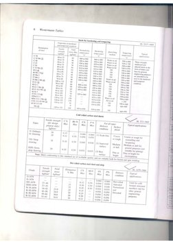 Westerman Table 1 | PDF | Engineering Tolerance | Alloy