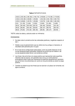 [PRIMER LABORATORIO DE FISICA III] 
                                UNI-FIM 
 
 
6 
 
 
Tabla nº 3 PUNTO-PLACA 
(-60,0) (-90,
