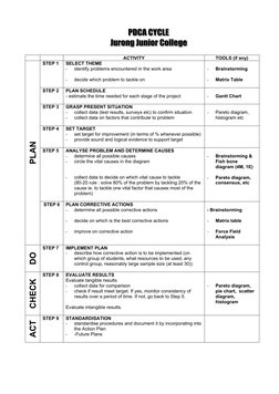 ACTIVITY 
TOOLS (if any) 
STEP 1 
SELECT THEME 
- 
identify problems encountered in the work area  
 
- 
decide w