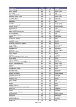Airline Prefix and AWB Codes List | PDF | Airlines | Aviation