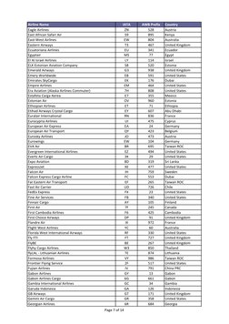 Airline Prefix and AWB Codes List | PDF | Airlines | Aviation