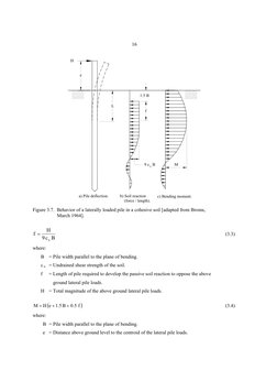 Depth of Fixity in Pile Analysis | PDF | Bending | Soil Mechanics