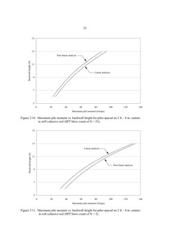 Depth of Fixity in Pile Analysis | PDF | Bending | Soil Mechanics