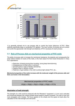 ___________________________________________________ 
 
 
0
10
20
30
40
50
60
70
80
90
100
Time (s)
 No P.A.
1.5 phr
P551SD