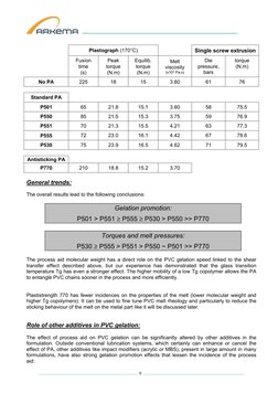 ___________________________________________________ 
 
 
Plastograph (170°C) 
 
Single screw extrusion 
 
Fusion 
time