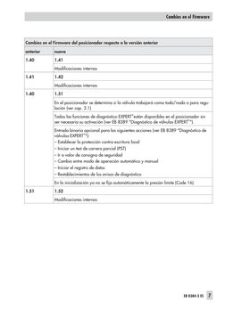 Cambios en el Firmware del posicionador respecto a la versión anterior
anterior
nueva
1.40
1.41
Modificaciones internas
1.41