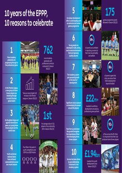 5
6
10 years of the EPPP,
10 reasons to celebrate
762
175
1st
more Academy
graduates with
professional contracts
compare