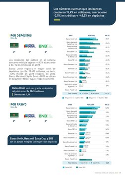 09
RANKING CAMEL DE BANCOS 2023 
Los números cuentan que los bancos 
crecieron 15,4% en utilidades, decrecieron 
-2,5% en cré