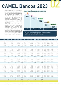 03
RANKING CAMEL DE BANCOS 2023 
11,26%
4
28,14%
3
16,50%
3
1,00
2,59%
3
41,39%
3
16,71%
3
1,01%
3
3,86%
4
0,96
2,41%
3
3,02%