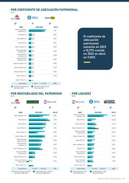 07
RANKING CAMEL DE BANCOS 2023 
Coeficiente de Adecuación
Patrimonial 2023
Coeficiente de Adecuación
Patrimonial 2022
7,15%