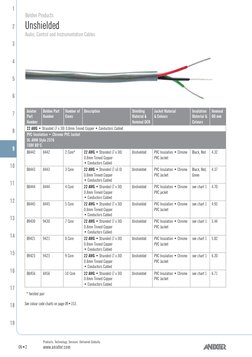 09•2
Products. Technology. Services. Delivered Globally.
www.anixter.com
Belden Products
Unshielded
Audio, Control and Instru