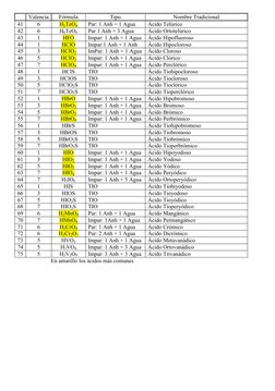 Valencia
Fórmula
Tipo
Nombre Tradicional
41
6
H2TeO4
Par: 1 Anh + 1 Agua
Ácido Telúrico
42
6
H6TeO6
Par 1 Anh + 3 Agua
Ácido