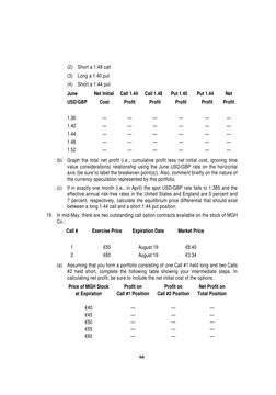 66
(2)
Short a 1.48 call
(3)
Long a 1.40 put
(4)
Short a 1.44 put
June
Net Initial
Call 1.44
Call 1.48
Put 1.40
Put 1.44
Net