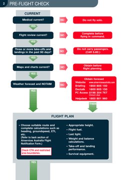 PRE-FLIGHT CHECK
CURRENT
FLIGHT PLAN
Medical current?
Do not fly solo.
Flight review current?
Three or more take-offs and
lan