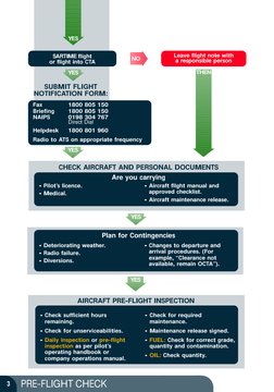 PRE-FLIGHT CHECK
3
SARTIME flight
or flight into CTA
Leave flight note with 
a responsible person
Fax
1800 805 150
Briefing
1