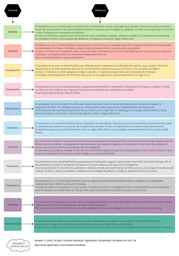 Racionalismo
Empirismo
Dogmatismo
Escepticismo
Idealista
Criticismo
Realismo
Existencialismo
Positivismo
Pragmatismo
Marxismo