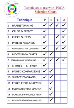 Techniques to use with  PDCA  -   
Selection Chart 
Technique
P
A
C
D
1
BRAINSTORMING
ü
ü
ü
ü
2
CAUSE & EFFECT
ü
ü
3
CHECK SH