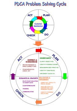 PLAN
DO
CHECK
ACT
Customer
Satisfaction
PLAN
DO
CHECK
ACT
INVESTIGATE
CLARIFY OBJECTIVES
IDENTIFY POSSIBLE CAUSES
BENCHMARK B