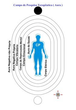 CP
Aura da Saúde
Corpo Etérico
Campo Emocional
Campo de Repercussão Mental
Campo Vibratório
Aura Negativa Própria
Aura Ne