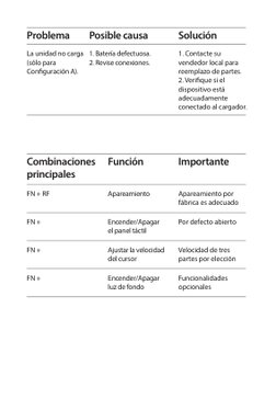 Problema
Posible causa
Solución
La unidad no carga 
(sólo para 
Confguración A).
1. Batería defectuosa.
2. Revise conexiones.