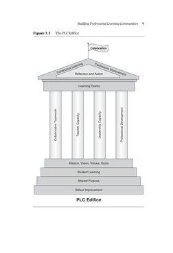 Building Professional Learning Communities
9
Figure 1.1
The PLC Edifice
Celebration
PLC Edifice
Reflection and Action
Mission