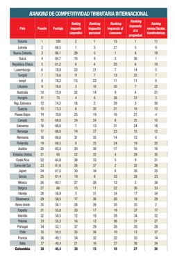 RANKING DE COMPETITIVIDAD TRIBUTARIA INTERNACIONAL 
País
Puesto
Puntaje
Ranking 
impuesto 
corporativo
Ranking 
impuesto 
per