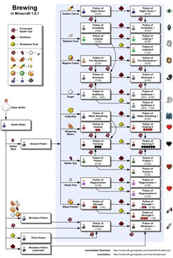 Minecraft Potion Recipe Chart 2025 | PDF | Nature