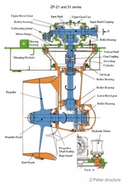 Z-Peller structure
ZP-21 and 31 series
View A
UpperGearCase
InputShaftCoupling
InputShaft
A
Upper Bevel Gear
Roller bearing
L
