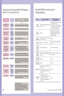 Special EPS-TOPIK vs. Re-entry System for 
Committed Workers
Item
Special EPS-TOPIK
Eligible 
applicant
Rehired voluntary ret