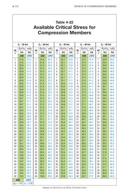 AISC Table 4-22: Compressive Strength | PDF | Science & Mathematics