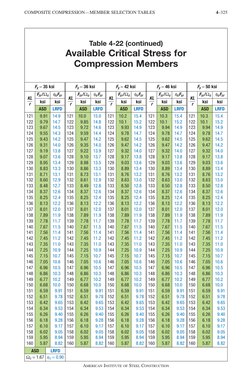 AISC Table 4-22: Compressive Strength | PDF | Science & Mathematics