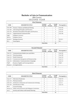 BA in Communication Course Overview | PDF | Communication | Science