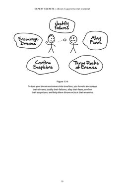 10
EXPERT SECRETS • eBook Supplemental Material
Figure 1.14:
To turn your dream customers into true fans, you have to encoura