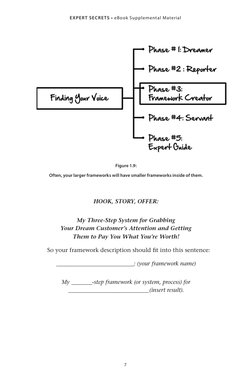 7
EXPERT SECRETS • eBook Supplemental Material
Figure 1.9:
Often, your larger frameworks will have smaller frameworks inside