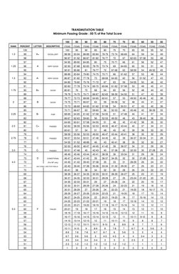 Ust Transmutation Table Cics UST Grade Transmutation Table | PDF