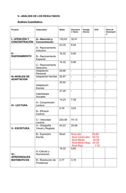 V.- ANÁLISIS DE LOS RESULTADOS 
     
Análisis Cuantitativo:
Pruebas
Subpruebas
Media
Desviació
n Típica 
Puntaje 
Directo 
D