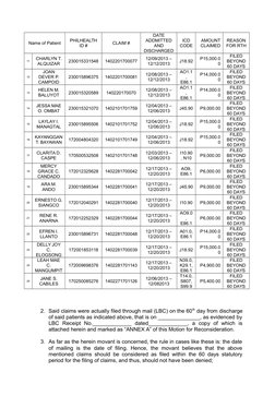 Name of Patient
PHILHEALTH
ID #
CLAIM #
DATE
ADDMITTED
AND
DISCHARGED
ICD
CODE
AMOUNT
CLAIMED
REASON
FOR RTH
11
CHARLYN T.
AL