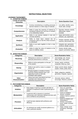 INSTRUCTIONAL OBJECTIVES
LEARNING TAXONOMIES
A. COGNITIVE DOMAIN
Levels of Learning
Outcomes
Description
Some Question Cues
K