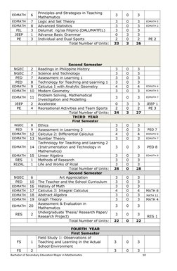 EDMATH
6
Principles and Strategies in Teaching 
Mathematics
3
0
3
EDMATH
7
Logic and Set Theory
3
0
3
EDMATH 5
EDMATH
8
Advan
