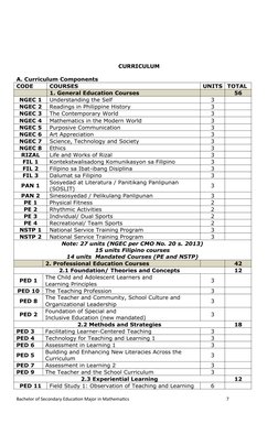 CURRICULUM
A. Curriculum Components
CODE
COURSES
UNITS
TOTAL
1. General Education Courses
56
NGEC 1
Understanding the Self
3